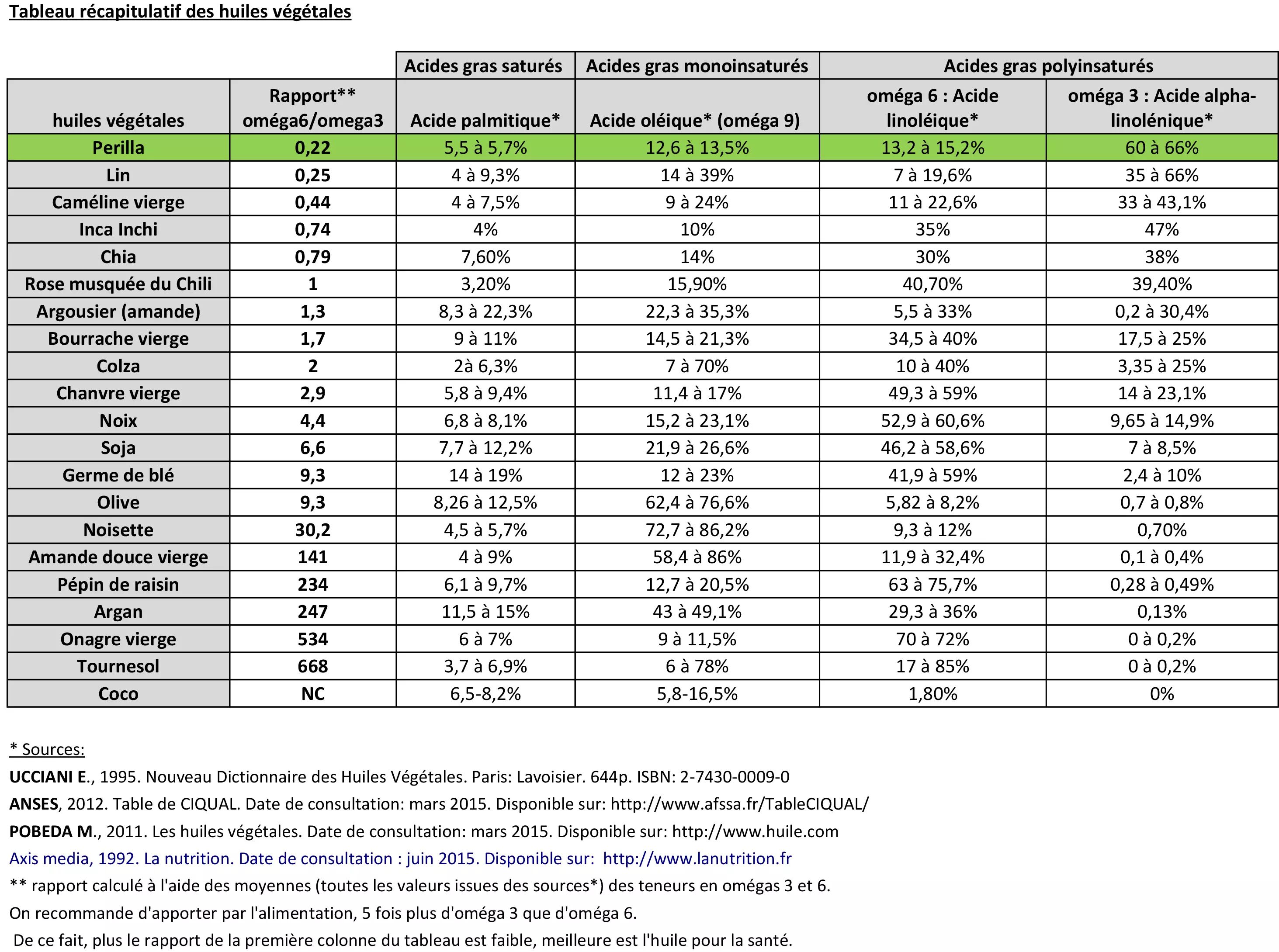 Tableau huiles végétales et apports en Oméga 3 et 6